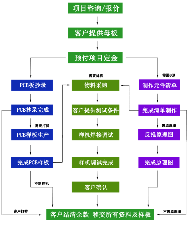 PCB抄板業務流程