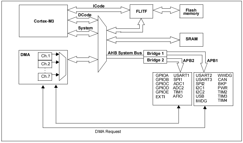 STM32芯片結構