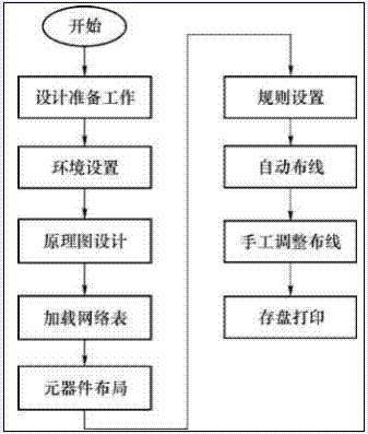 pcb設計流程圖